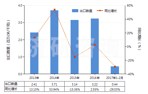 2013-2017年2月中國聚酯短纖<85%棉混色織平紋布(平米重>170g)(HS55143010)出口量及增速統(tǒng)計 2013-2017年2月中國聚酯短纖<85%棉混色織平紋布(平米重>170g)(HS55143010)出口量及增速統(tǒng)計